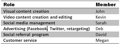 tabla de roles de redes sociales
