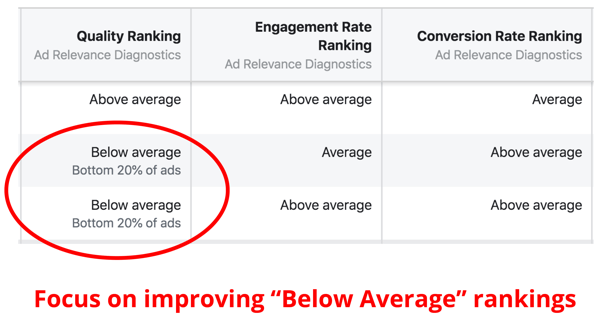 Evaluación del ranking de calidad de los anuncios de Facebook.