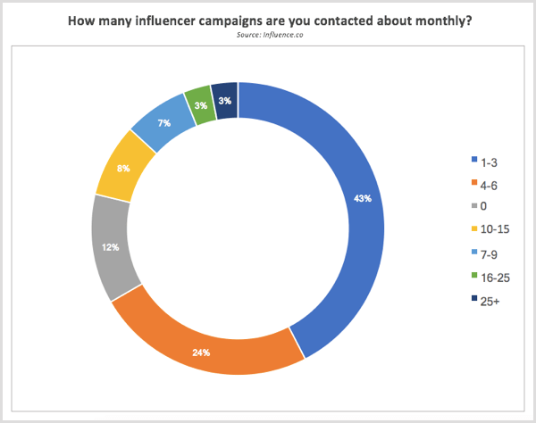 Investigación de Influence.co contactada sobre campañas de influencers cada mes