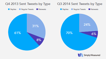 comparación de tipos de tweets simplemente medidos q4 vs q3
