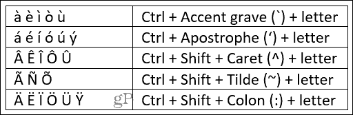 Métodos abreviados de teclado para Word en las marcas de acento de Windows