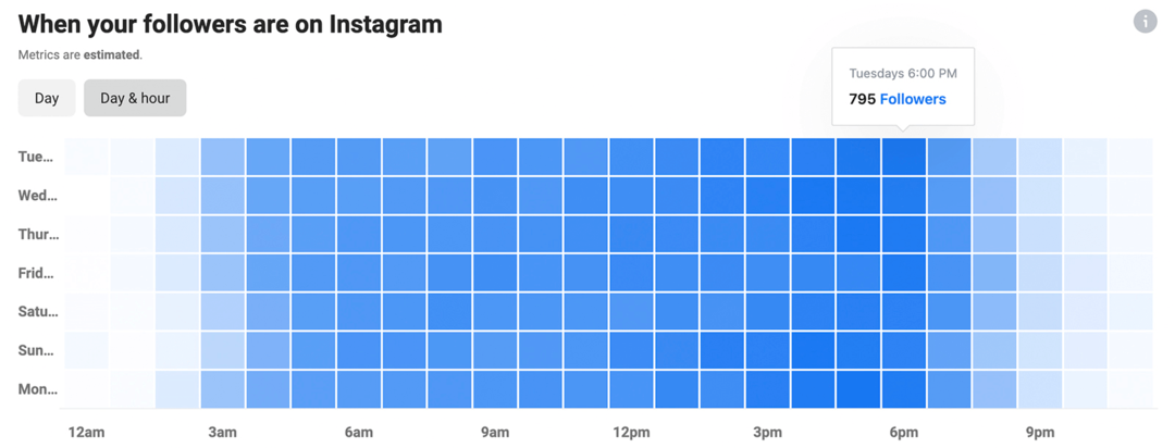 imagen de Instagram Insights con gráfico de cuándo están sus seguidores en Instagram