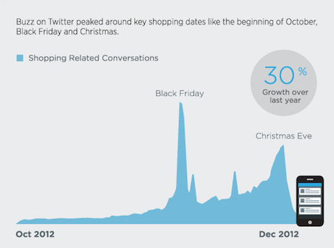 gráfico de conversación de compras