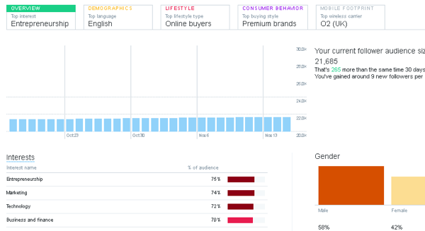 En Twitter Analytics, haga clic en la pestaña Audiencias para conocer los datos demográficos e intereses de la audiencia.