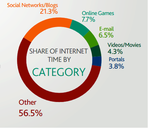 porcentaje de tiempo de Internet por categoría