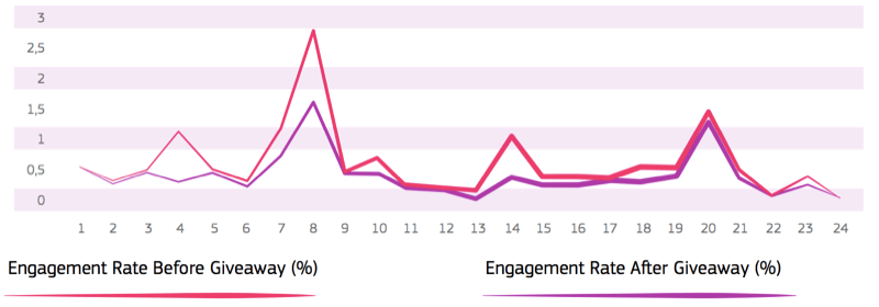 ¿Funcionan realmente los concursos patrocinados de Instagram? Un caso de estudio: examinador de redes sociales