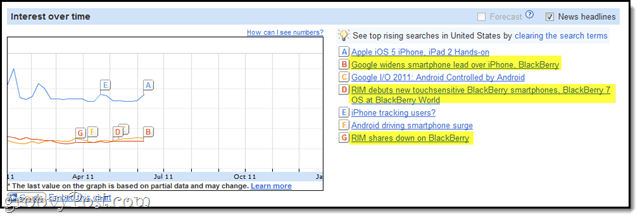 Análisis de la línea de tiempo de Google Insights for Search: Investigación avanzada de palabras clave