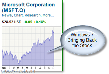 Microsoft Stock está subiendo nuevamente, después de su inmersión profunda