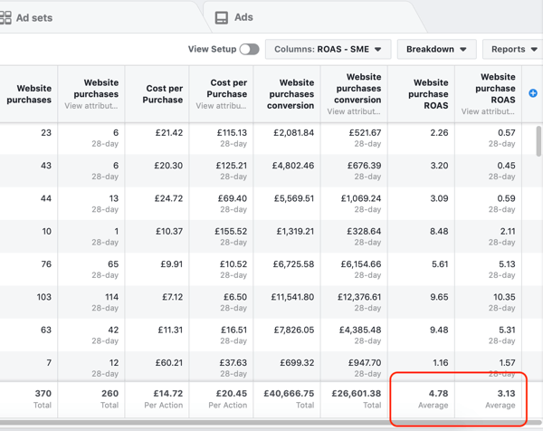 Ejemplo de datos de informes de Facebook Ads Manager para su informe de compras y ROAS.