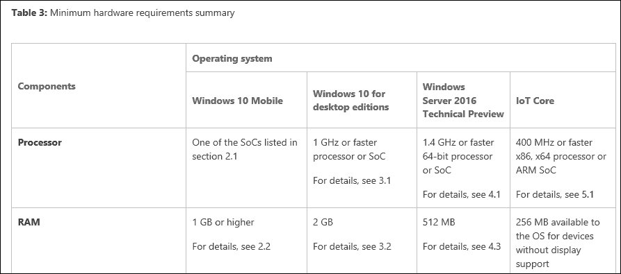 Microsoft actualiza los requisitos de RAM para Windows 10