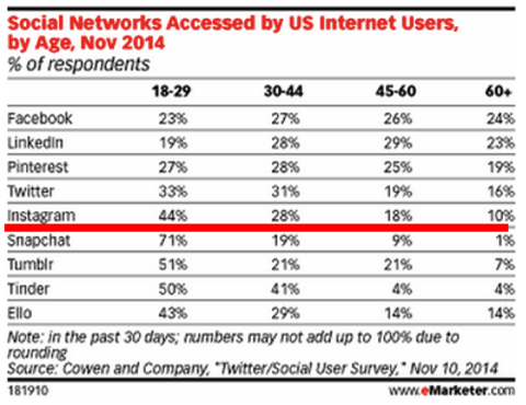 Red social a la que acceden los usuarios estadounidenses por edad emarketer 2014