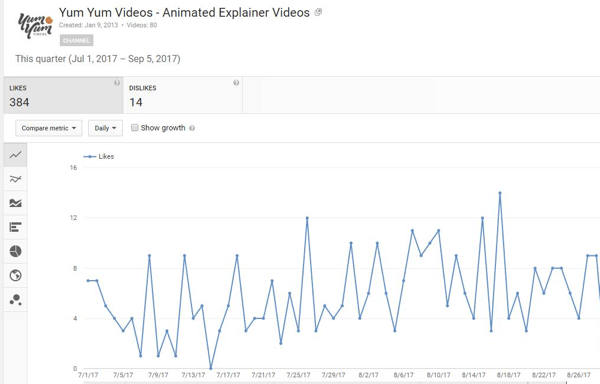 Descubra a cuántas personas les gustaron o no sus videos de YouTube.