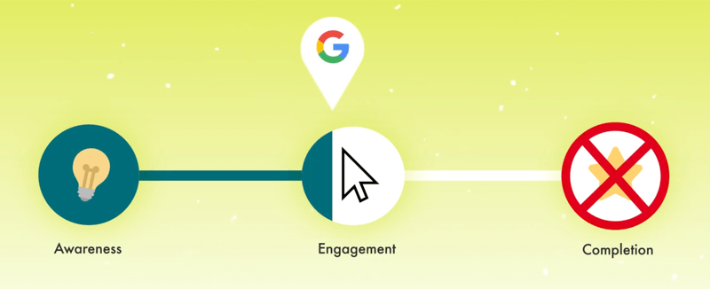 gráfico que demuestra el recorrido del cliente con un marcador de Google marcado con una pequeña porción de marcador de compromiso completo con la finalización como un paso