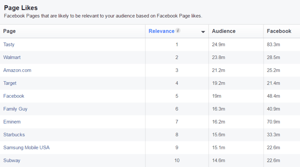 Vea una lista de páginas de Facebook que probablemente sean relevantes para su audiencia personalizada.