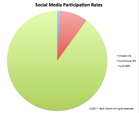 tasas de participación en redes sociales