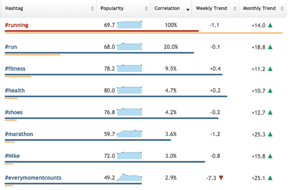 Haga clic en Modo de tabla para ver las tendencias de palabras clave en Hashtagify.