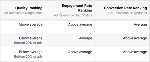 Los nuevos diagnósticos de relevancia de los anuncios de Facebook son la clasificación de calidad, la clasificación de la tasa de participación y la clasificación de la tasa de conversión.