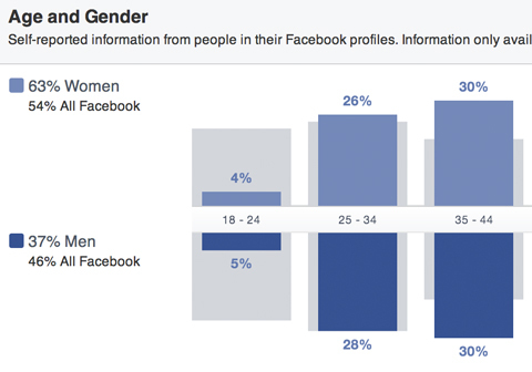 información de la audiencia de Facebook desglose por género y edad