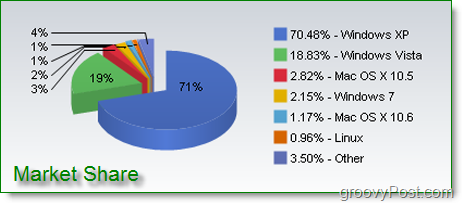 información de cuota de mercado con respecto a Windows 7, Windows Vista, Windows XP, Mac OSX, Linux y otros sistemas operativos