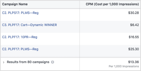 CPM de anuncios de Facebook por campaña
