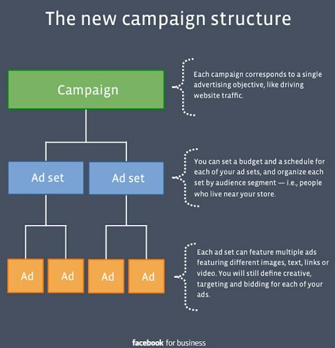 estructura de la campaña de facebook