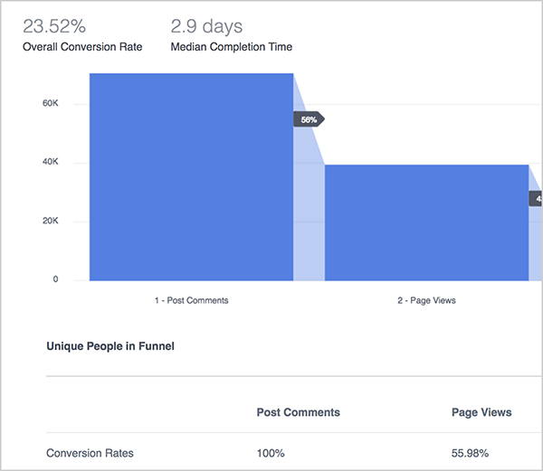 Andrew Foxwell explica los beneficios del panel de embudos en Facebook Analytics. Aquí, un gráfico azul ilustra el rendimiento de un embudo que rastrea los comentarios de las publicaciones, las visitas a las páginas y luego las compras. En la parte superior, la tasa de conversión general es del 23,52% y el tiempo medio de finalización es de 2,9 días. Debajo del gráfico, verá un gráfico con las siguientes columnas: Comentarios de publicaciones, Vistas de página, Compras. Las filas del gráfico, que no se muestran en la imagen, enumeran diferentes métricas.