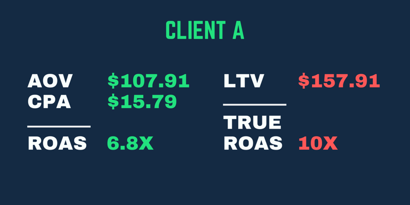 Ejemplo de ROAS real en el que los retornos son más altos cuando se tiene en cuenta el LTV del cliente, no solo el ROAS de su primera compra.