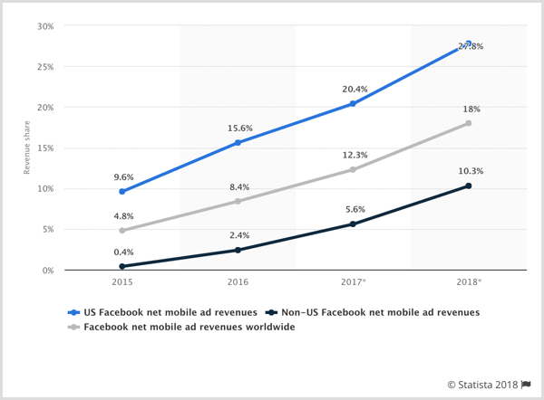 Gráfico Statista de los ingresos netos por publicidad móvil de Facebook para EE. UU., Fuera de EE. UU. Y en todo el mundo.