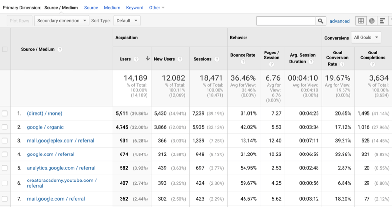 muestra de datos de Google Analytics que muestra el tráfico ordenado por fuente / medio
