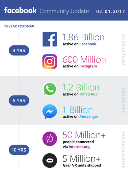  Facebook compartió sus ingresos del cuarto trimestre y del año completo 2016 y proporcionó una actualización sobre su progreso en la construcción de una comunidad global.