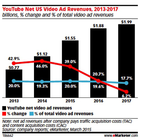 imagen de ingresos publicitarios de youtube