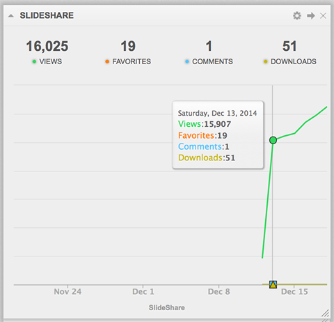 múltiples análisis de slideshare en cyfe