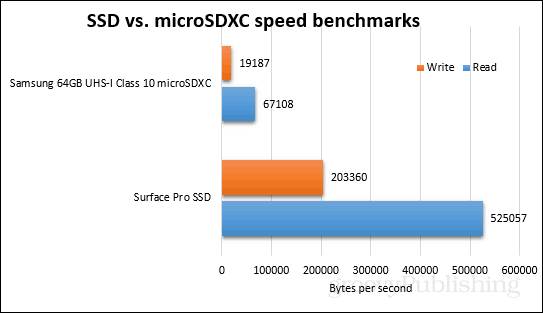 ssd vs microsdxc benchmarks