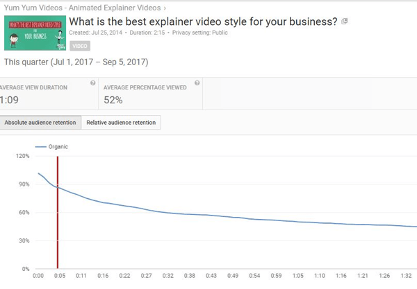 La retención absoluta de audiencia revela la cantidad de vistas para diferentes partes de los videos de YouTube.