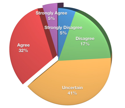 gráfico de efectividad de facebook