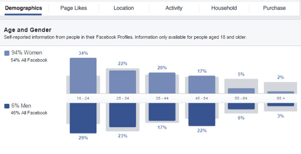Obtenga información sobre su audiencia personalizada de Facebook observando los diferentes gráficos de datos disponibles.