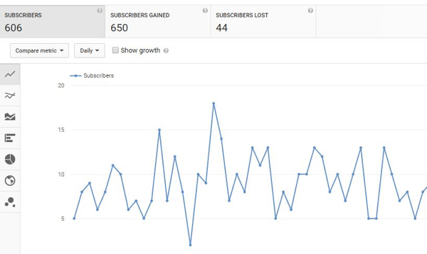 Seguimiento del crecimiento de suscriptores de YouTube a lo largo del tiempo.