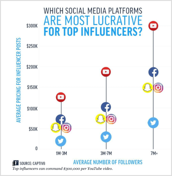 Gráfico de Forbes que muestra los principales influencers para diferentes plataformas de redes sociales.