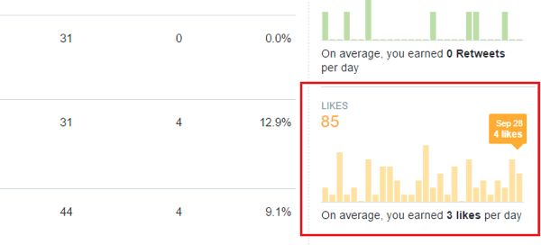 gráfico de me gusta de interacción de análisis de twitter