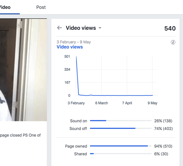 Mire Vistas de video para averiguar qué porcentajes de espectadores están viendo su video de Facebook con el sonido encendido y apagado.