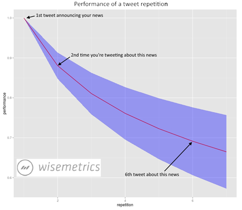 Wisemetrics repitiendo datos de tweets