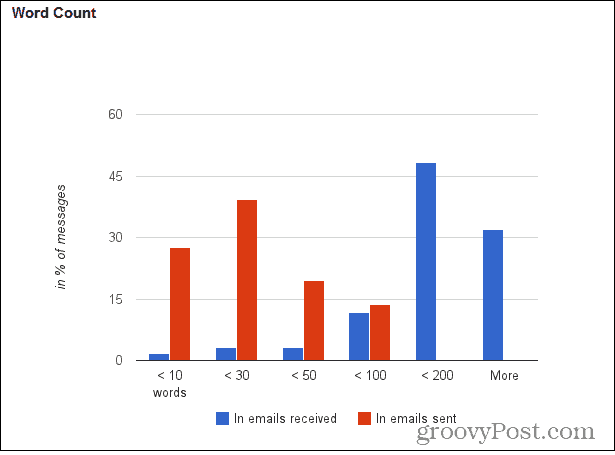 longitud del medidor de gmail