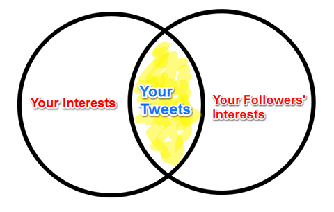 diagrama de intersección de intereses