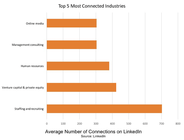 La dotación de personal y la contratación es la industria más conectada en LinkedIn.