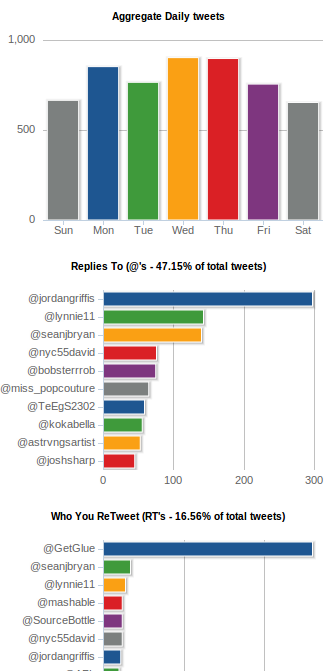gráficos de tweetstats