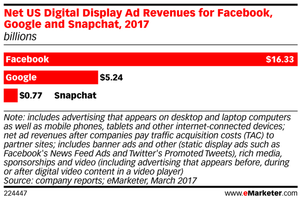 Los ingresos por publicidad de Snapchat están por detrás de los de Facebook.