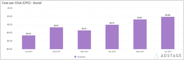 Gráfico de AdStage que muestra el costo por clic (CPC) de los anuncios de Facebook.