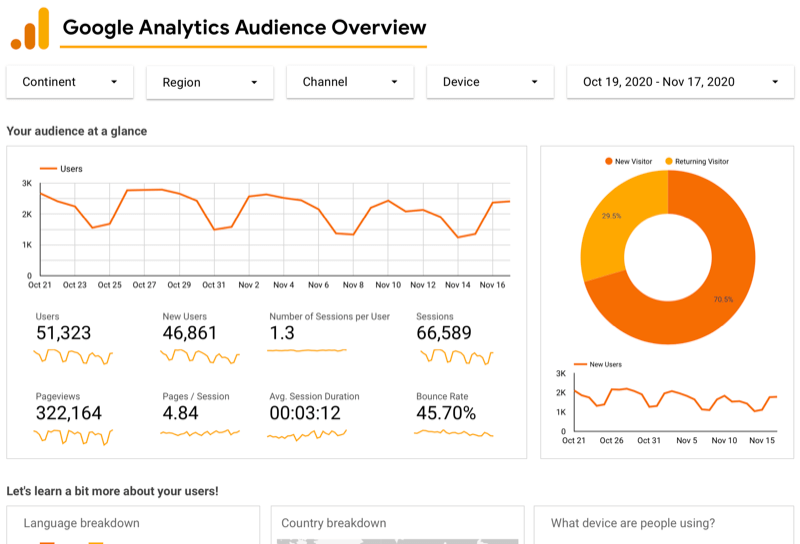 ejemplo de panel de información general de audiencia de google analytics para google analytics a través de google data studio que muestra los gráficos de los usuarios durante los últimos 30 días, junto con los datos de usuarios, visitas a la página y sesiones, un gráfico para nuevos vs. visitantes que regresan, etc.