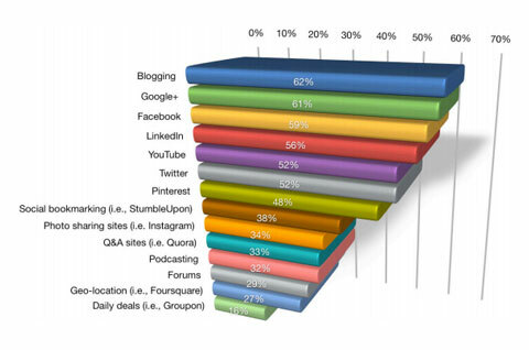 blogs ocupa el primer lugar gráfico