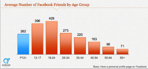 jóvenes usuarios de facebook amigos